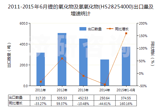 2011-2015年6月鎳的氧化物及氫氧化物(HS28254000)出口量及增速統(tǒng)計